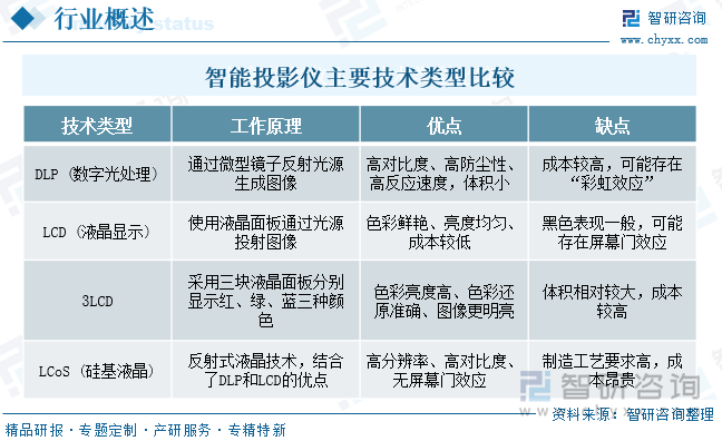 智能投影儀主要技術(shù)類型比較