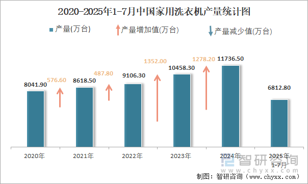 2020-2025年1-7月中國(guó)家用洗衣機(jī)產(chǎn)量統(tǒng)計(jì)圖