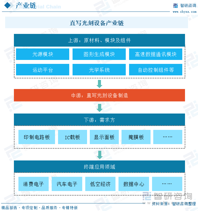 直寫光刻設(shè)備產(chǎn)業(yè)鏈