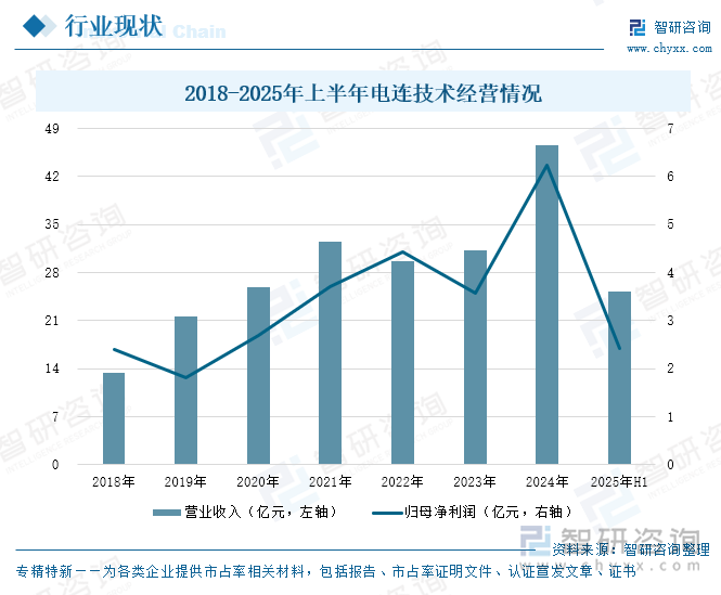 2018-2025年上半年電連技術(shù)經(jīng)營情況