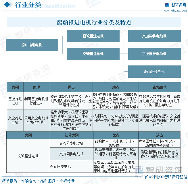 船舶推進電機行業(yè)分類及特點