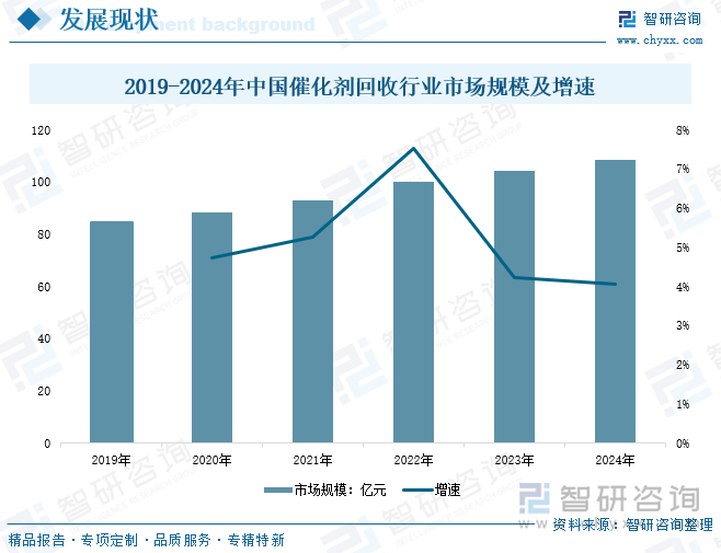 2019-2024年中國催化劑回收行業(yè)市場規(guī)模及增速