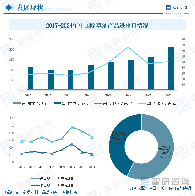 2017-2024年中國除草劑產(chǎn)品進(jìn)出口情況
