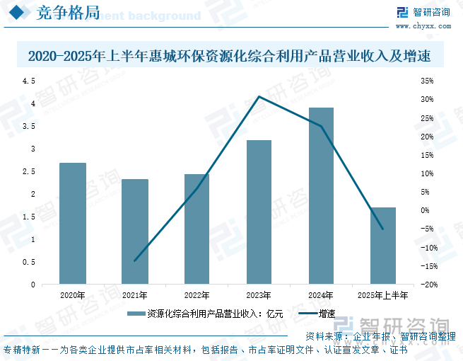 2020-2025年上半年惠城環(huán)保資源化綜合利用產(chǎn)品營業(yè)收入及增速