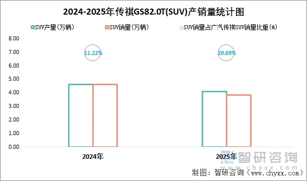 2024-2025年传祺GS82.0T(SUV)产销量统计图