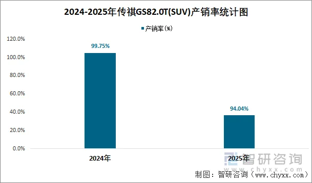 2024-2025年传祺GS82.0T(SUV)产销率统计图