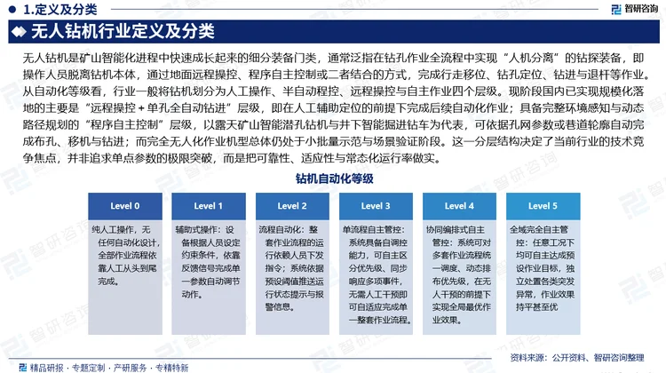 从自动化等级看，行业一般将钻机划分为人工操作、半自动程控、远程操控与自主作业四个层级。现阶段国内已实现规模化落地的主要是“远程操控＋单孔全自动钻进”层级，即在人工辅助定位的前提下完成后续自动化作业；具备完整环境感知与动态路径规划的“程序自主控制”层级，以露天矿山智能潜孔钻机与井下智能掘进钻车为代表，可依据孔网参数或巷道轮廓自动完成布孔、移机与钻进；而完全无人化作业机型总体仍处于小批量示范与场景验证阶段。这一分层结构决定了当前行业的技术竞争焦点，并非追求单点参数的极限突破，而是把可靠性、适应性与常态化运行率做实。