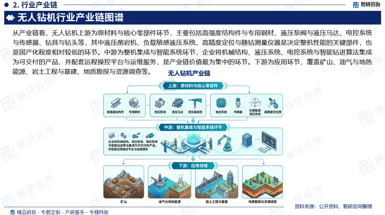 从产业链看，无人钻机上游为原材料与核心零部件环节，主要包括高强度结构件与专用钢材、液压泵阀与液压马达、电控系统与传感器、钻具与钻头等，其中液压凿岩机、负载敏感液压系统、高精度定位与随钻测量仪器是决定整机性能的关键部件，也是国产化程度相对较低的环节。中游为整机集成与智能系统环节，企业将机械结构、液压系统、电控系统与智能钻进算法集成为可交付的产品，并配套远程操控平台与运维服务，是产业链价值最为集中的环节。下游为应用环节，覆盖矿山、油气与地热能源、岩土工程与基建、地质勘探与资源调查等。