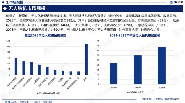 随着矿山智能化、无人化转型进程持续提速，无人驾驶钻机已成为智慧矿山核心装备，规模化落地应用成效显著。数据显示，2025年，全球矿场无人驾驶钻机总数已增至382台。其中引领自主钻机技术竞赛的矿业巨头是：英美资源集团（59台）、福蒂斯丘金属集团（48台）、必和必拓集团（46台）、力拓集团（36台）、淡水河谷公司（29台）、攀枝花钢铁（16台）。2025年中国无人钻机市场规模约为39亿元。国内无人钻机主要分为两大应用赛道：油气深井钻探、地质岩心钻探。