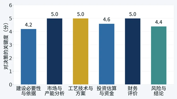 图：可行性研究报告标准章节构成及各章对决策的关键度