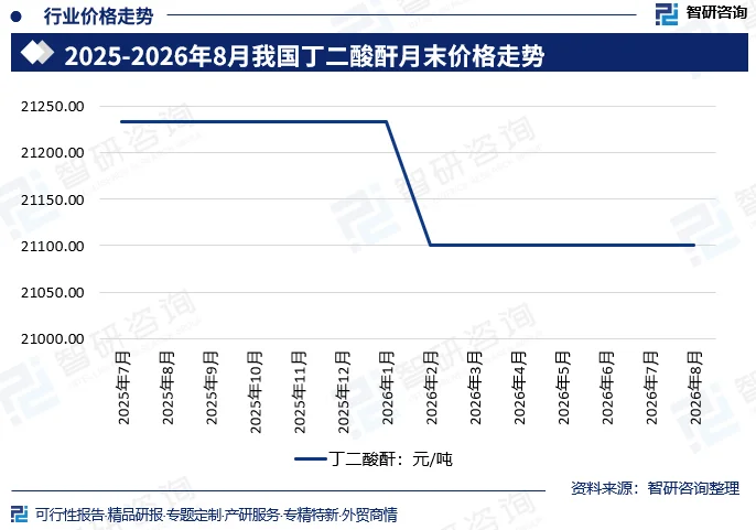 2025-2026年8月我国丁二酸酐月末价格走势
