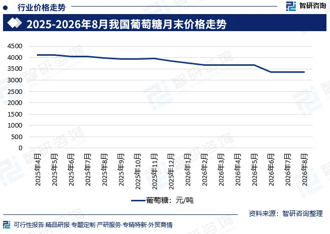 2025-2026年8月我国葡萄糖月末价格走势