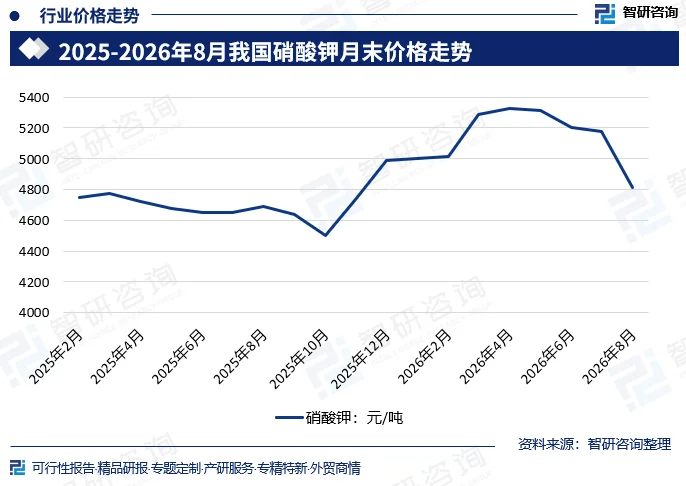 2025-2026年8月我国硝酸钾月末价格走势