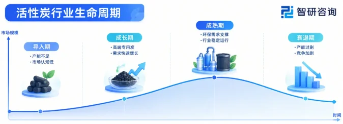 活性炭行业生命周期图