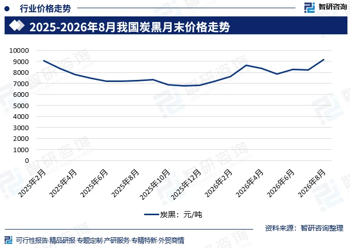 炭黑是重要的橡胶补强填料和黑色颜料，主要用于轮胎、橡胶制品、塑料、油墨和涂料等领域。2024年炭黑市场先高后低，年初受原料煤焦油和乙烯焦油价格支撑，价格处于较高水平，但随后下游轮胎和橡胶制品需求转弱，价格逐步下跌，行业景气度回落。2025年上半年，炭黑价格继续走低，轮胎行业开工率不足，出口订单疲软，企业库存压力增大，市场交投清淡，行业景气度低迷。2025年下半年，炭黑价格在低位徘徊，部分装置降负运行，原料成本波动不大，但需求端没有明显改善，行业关注度主要集中在轮胎行业景气度、环保限产和原料价格上。2026年初，炭黑价格开始企稳回升，下游轮胎行业补库存需求增加，原料煤焦油价格上涨，成本支撑增强，行业景气度从低谷改善。2026年二季度以后，炭黑价格震荡上行，橡胶制品和轮胎出口订单好转，企业开工率提升，市场交投活跃。2026年下半年，炭黑价格在高位波动，环保安全监管趋严使部分产能受限，供应端收缩，同时下游需求保持较好势头，行业景气度明显回升。市场关注度提升，资本市场对炭黑行业的盈利修复有所关注。整体看，炭黑近期价格经历了2024年高位回落、2025年低迷和2026年反弹上涨的过程，原料成本、轮胎需求和环保限产是主要驱动因素。2026年8月，炭黑市场价格为每吨9142.86元。2025-2026年8月炭黑月末价格走势