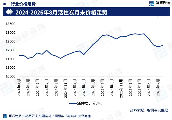 2024-2026年8月活性炭月末价格走势