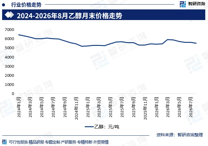 2025-2026年8月我国乙醇月末价格走势