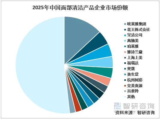 2025年中国面部清洁产品企业市场份额（按零售额）