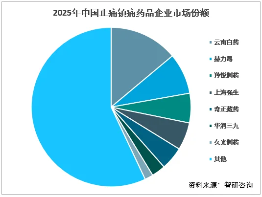 2025年中国止痛镇痛药品企业市场份额（按零售额）