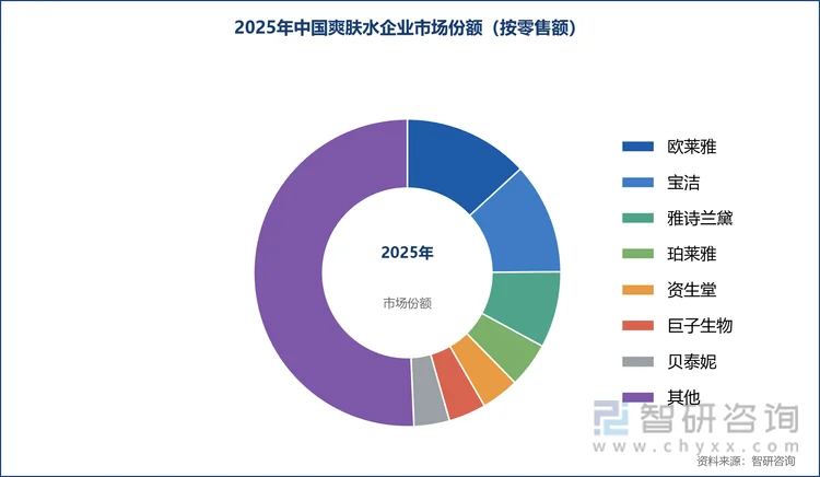 2025年中国爽肤水企业市场份额（按零售额）