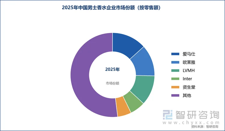 2025年中国男士香水企业市场份额（按零售额）