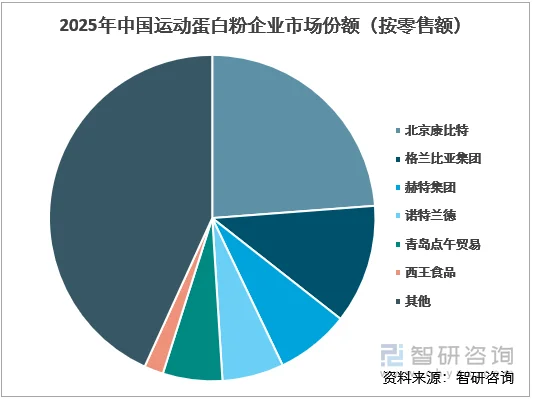 2025年中国运动蛋白粉企业市场份额（按零售额）