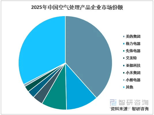 2025年中国空气处理产品企业市场份额（按零售数量）