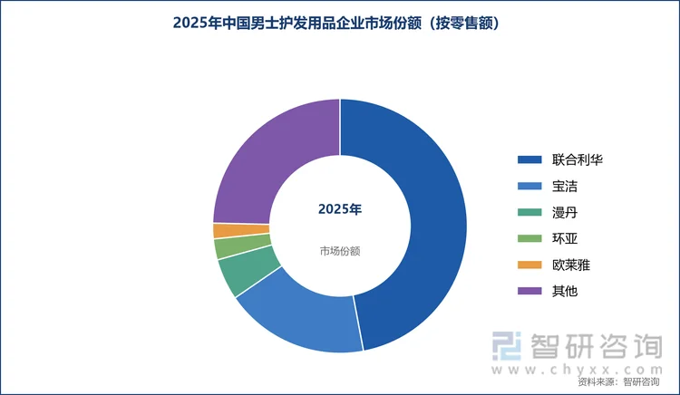 2025年中国男士护发用品企业市场份额（按零售额）