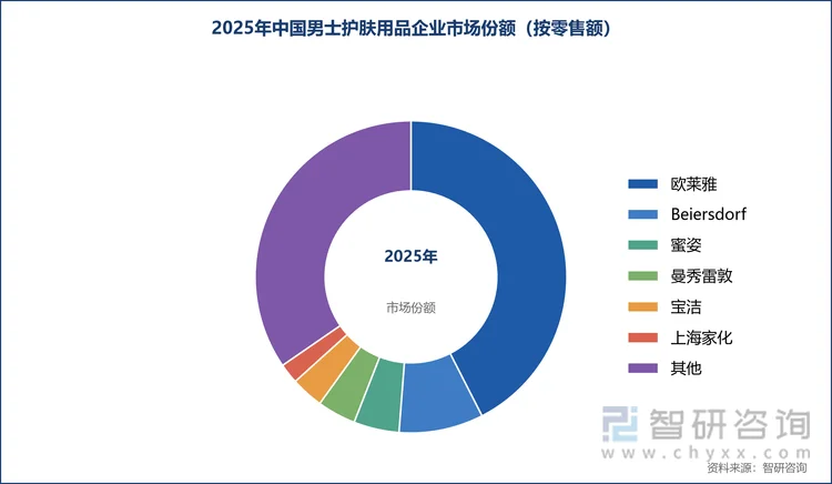 2025年中国男士护肤用品企业市场份额（按零售额）