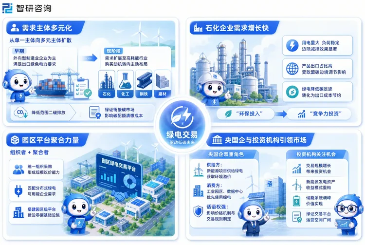 绿电交易需求侧结构分化