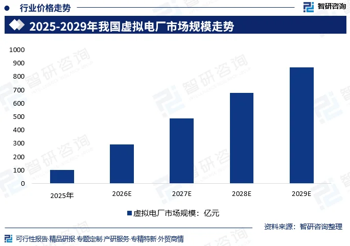 2025-2029年我国虚拟电厂市场规模走势