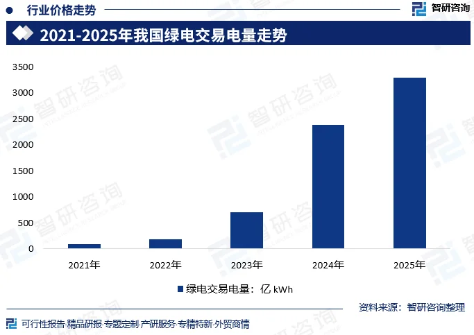 2021-2025年我国绿电交易电量走势