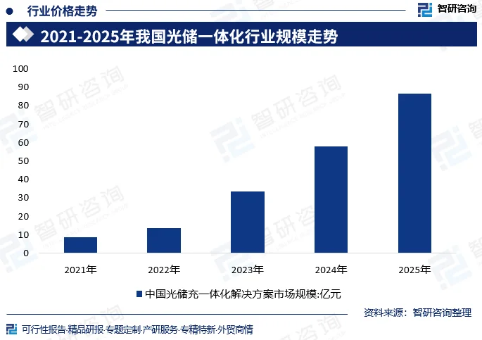 数据显示，2021年至2025年中国光储充一体化解决方案市场规模分别为8.6亿元、13.4亿元、33.2亿元、57.8亿元和86.5亿元。市场规模在五年间保持连续上升，从起步阶段逐步进入加速扩张阶段。前两年规模相对有限，后三年增长明显加快，反映出光储充一体化从概念验证和示范项目走向规模化应用。市场规模的持续扩大，说明行业需求基础不断夯实，商业模式逐步清晰，参与者对系统集成与运营服务的重视程度提升。对于行业企业而言，理解这一走势是判断市场阶段、配置资源和制定策略的前提。2021-2025年我国光储一体化行业规模走势