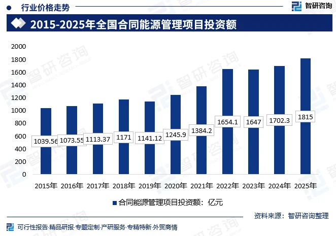 2015-2025年全国合同能源管理项目投资额