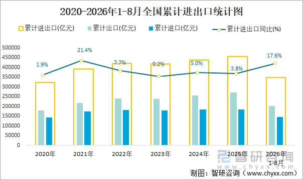 2020-2026年1-8月全国累计进出口统计图