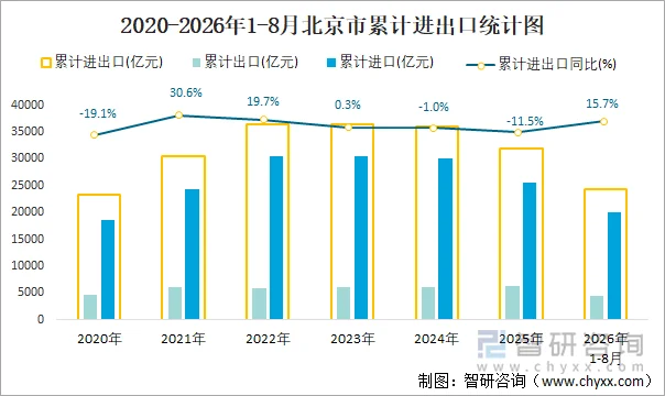 2020-2026年1-8月北京市累计进出口统计图