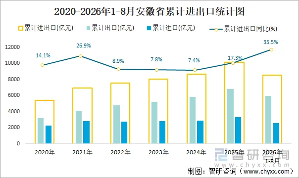 2020-2026年1-8月安徽省累计进出口统计图