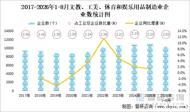 2017-2026年1-8月文教、工美、体育和娱乐用品制造业企业数统计图