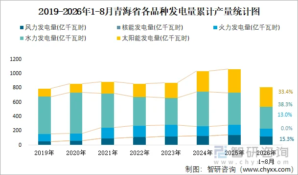 2019-2026年1-8月青海省各品种发电量累计产量统计图