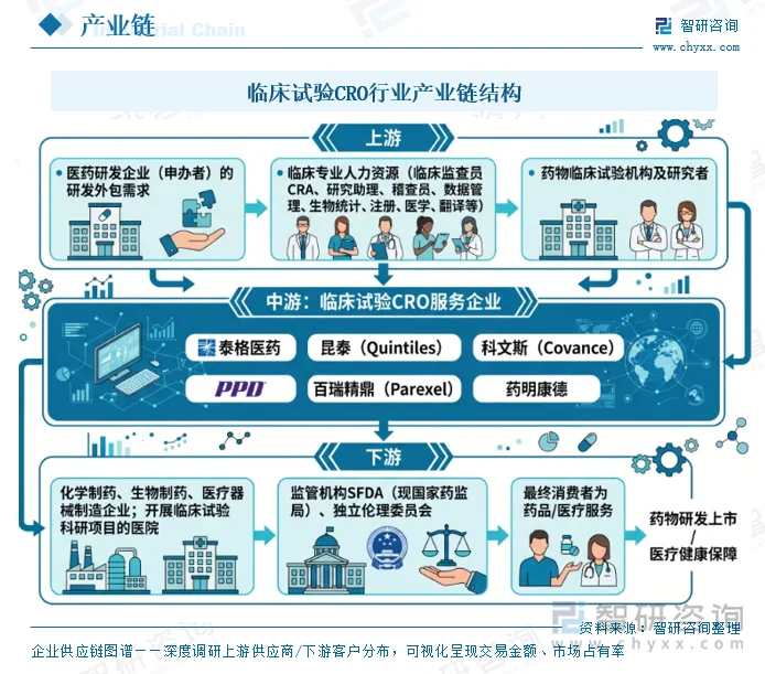 临床试验CRO行业产业链结构
