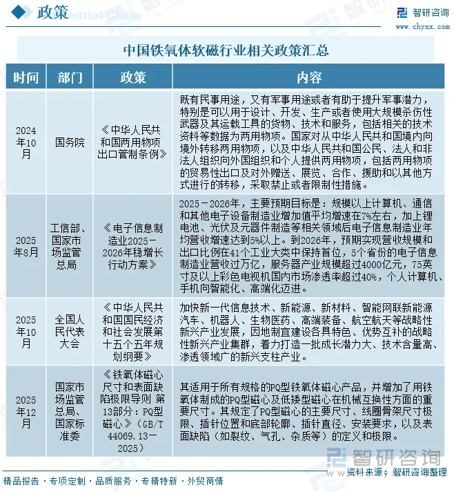 中国铁氧体软磁行业相关政策汇总