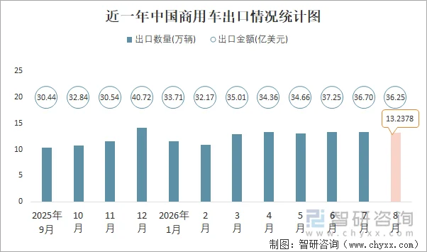 近一年中国商用车出口情况统计图