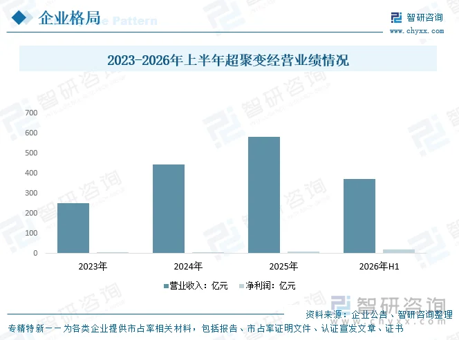 2023-2026年上半年超聚变经营业绩情况