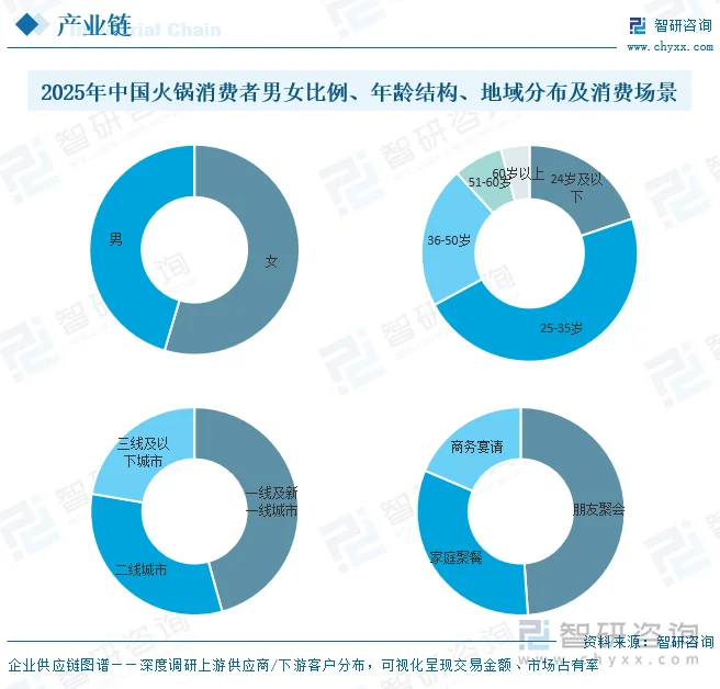 2025年中国火锅消费者男女比例、年龄结构、地域分布及消费场景（%）