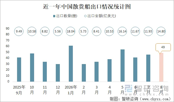 近一年中国散货船出口情况统计图