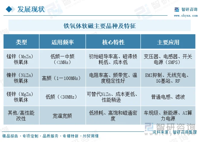 铁氧体软磁主要品种及特征