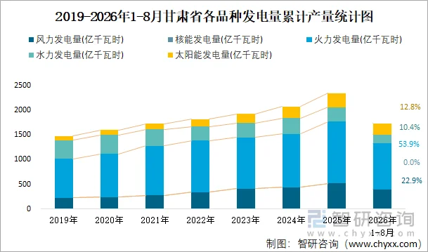 2019-2026年1-8月甘肃省各品种发电量累计产量统计图