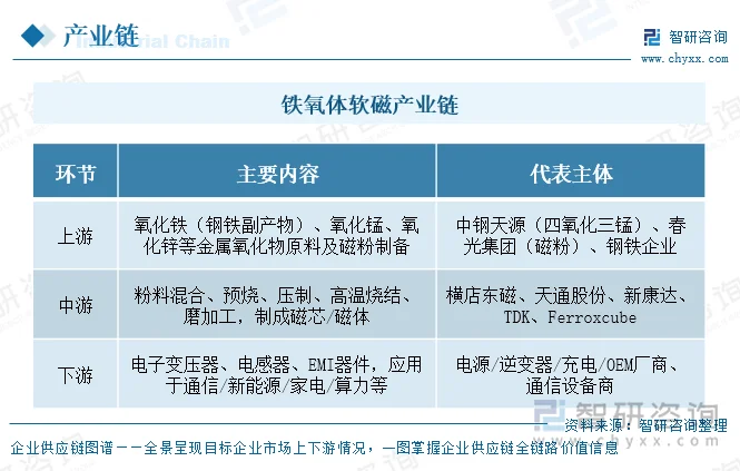 铁氧体软磁产业链