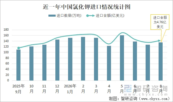 近一年中国氯化钾进口情况统计图