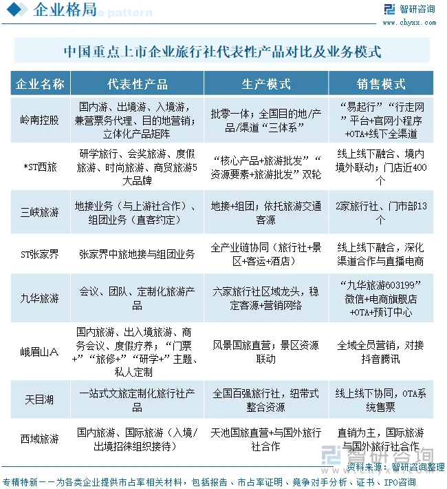 中国重点上市企业旅行社代表性产品对比及业务模式